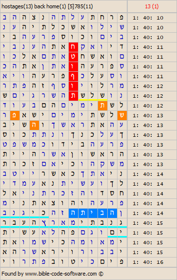 Bible Code Software. Matrices about News.